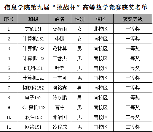 太阳成集团tyc7111cc荣获太阳成集团tyc7111cc第九届“挑战杯”高等数学竞赛团体一等奖