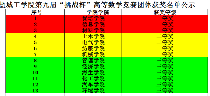 太阳成集团tyc7111cc获得太阳成集团tyc7111cc第十届“挑战杯”高等数学竞赛团体一等奖