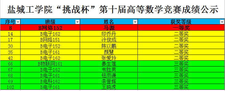 太阳成集团tyc7111cc获得太阳成集团tyc7111cc第十届“挑战杯”高等数学竞赛团体一等奖